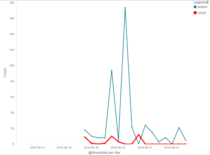 blog child autism timeline